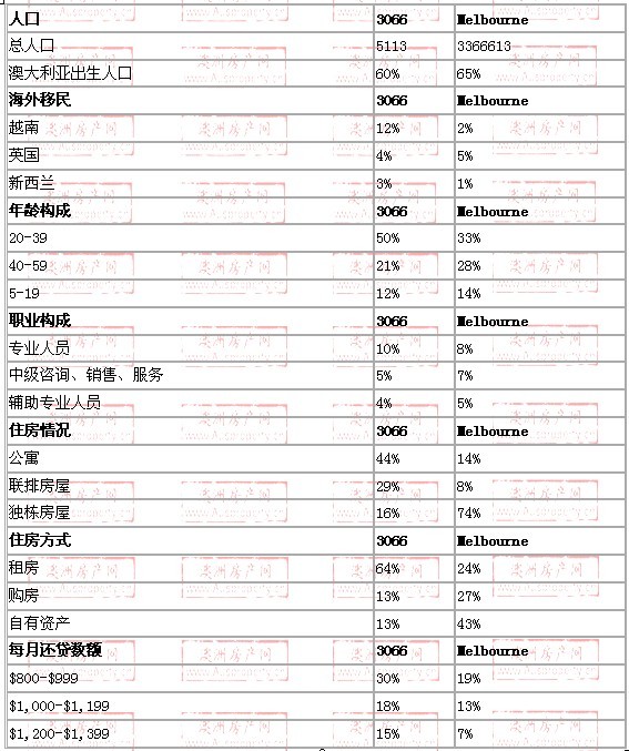 collingwood地区与墨尔本数据整体对比