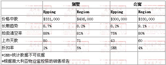 2008年10月到2009年10月，epping地区别墅和公寓的价格