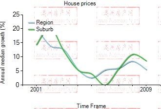 2001年到2009年，epping地区别墅房产价格中位数变化图示