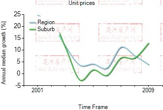 2001年到2009年，epping地区公寓房产价格中位数变化图示