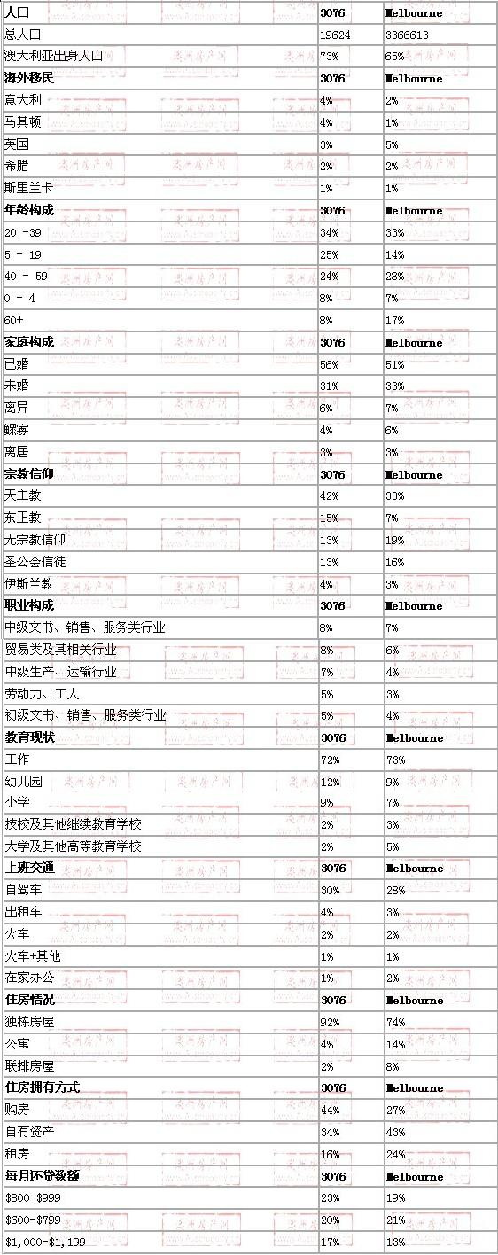 epping地区与墨尔本数据整体对比