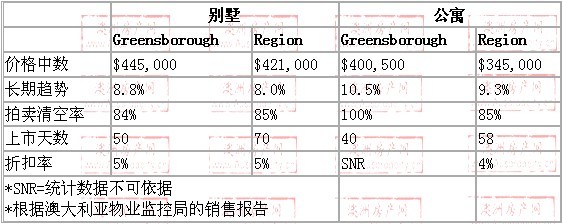 2008年10月到2009年10月，greensborough地区别墅和公寓的价格