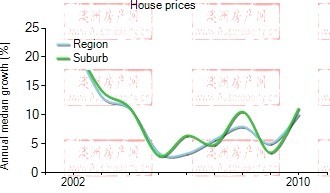 2001年到2009年，greensborough地区别墅房产价格中位数变化图示