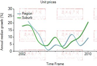 2001年到2009年，greensborough地区公寓房产价格中位数变化图示