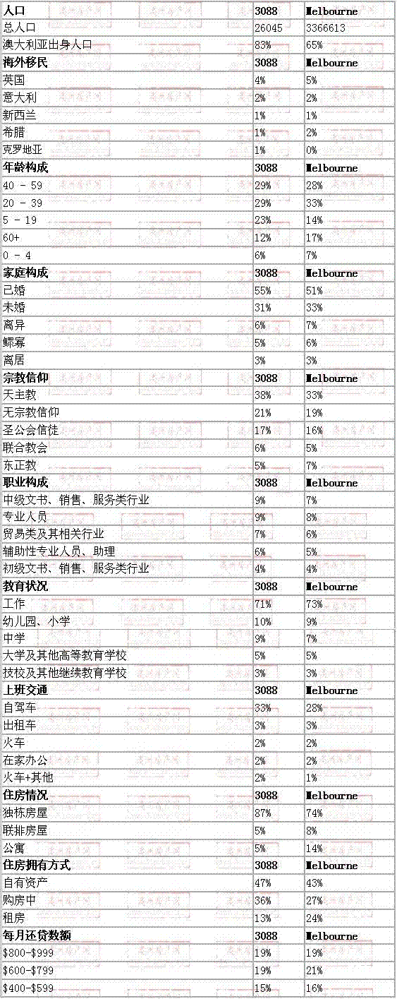 greensborough地区与墨尔本数据整体对比
