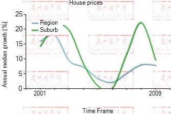 2001年到2009年，laverton地区别墅房产价格中位数变化图示