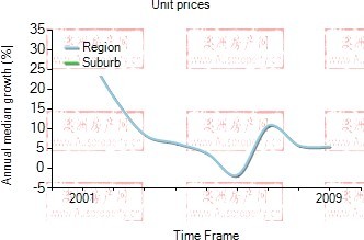 2001年到2009年，laverton地区公寓房产价格中位数变化图示