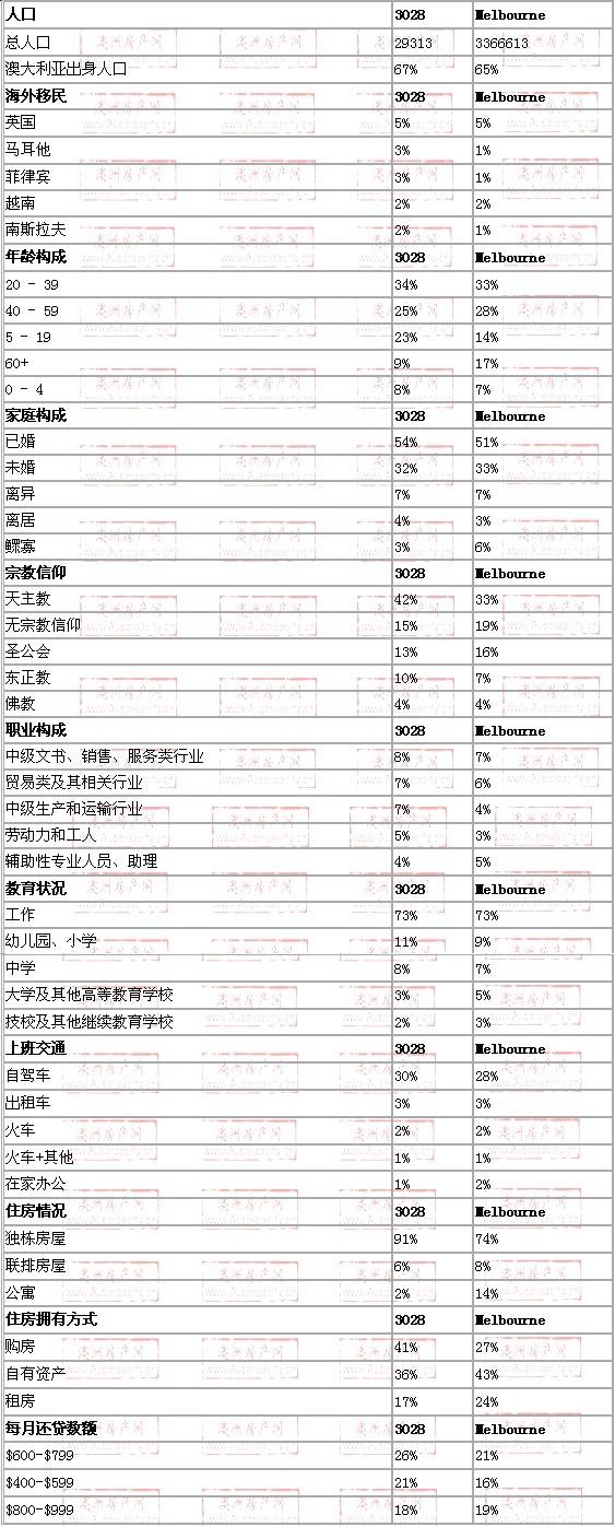 laverton地区与墨尔本数据整体对比