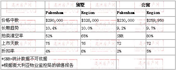 2008年10月到2009年10月，pakenham地区别墅和公寓的价格
