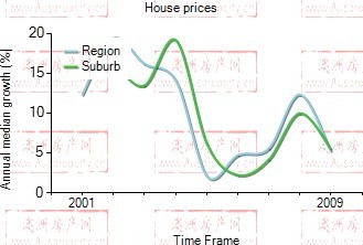 2001年到2009年，pakenham地区别墅房产价格中位数变化图示