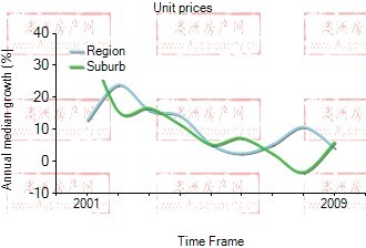 2001年到2009年，pakenham地区公寓房产价格中位数变化图示