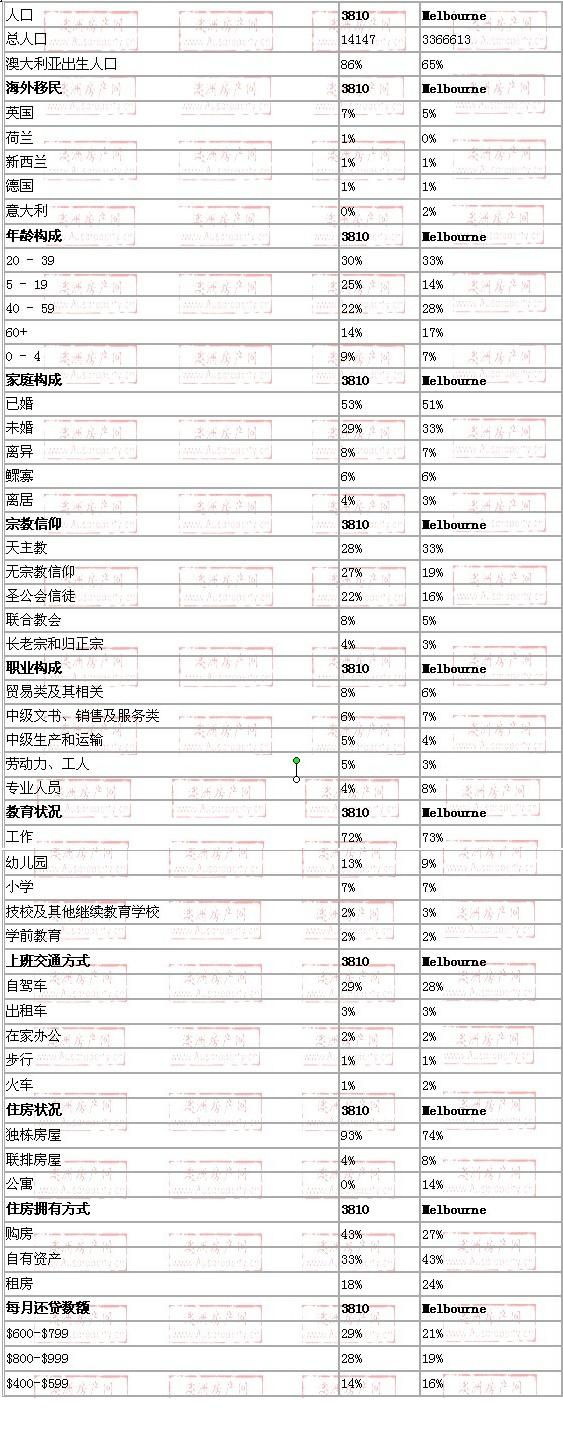 pakenham地区与墨尔本数据整体对比