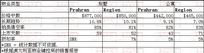 2008年10月到2009年10月，prahran地区别墅和公寓的价格