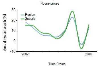 2001年到2010年，prahran地区别墅房产价格中位数变化图示