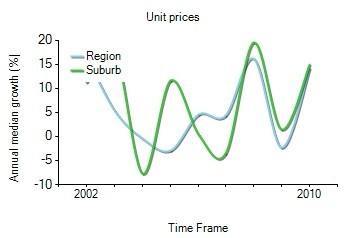 2001年到2010年，prahran地区公寓房产价格中位数变化图示