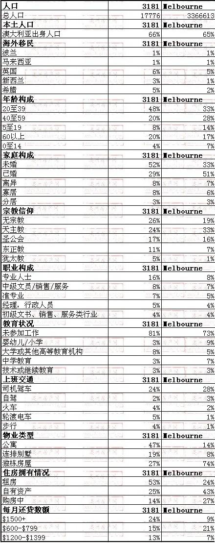 prahran地区与墨尔本数据整体对比