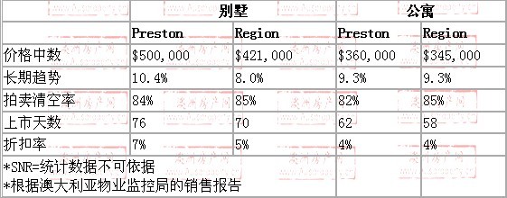 2008年10月到2009年10月，preston地区别墅和公寓的价格