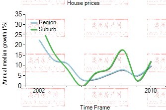 2001年到2009年，preston地区别墅房产价格中位数变化图示