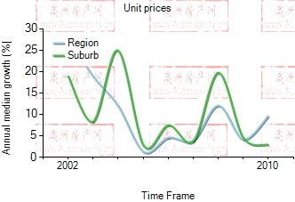 2001年到2009年，preston地区公寓房产价格中位数变化图示