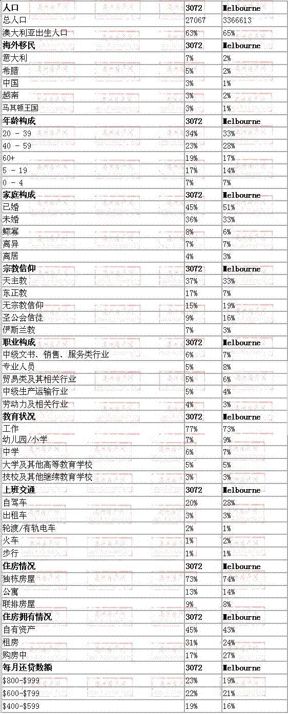 preston地区与墨尔本数据整体对比