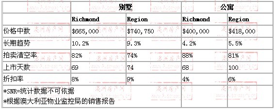 2008年10月到2009年10月，richmond地区别墅和公寓的价格