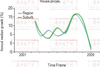2001年到2009年，richmond地区别墅房产价格中位数变化图示