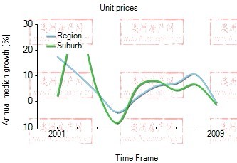 2001年到2009年，richmond地区公寓房产价格中位数变化图示