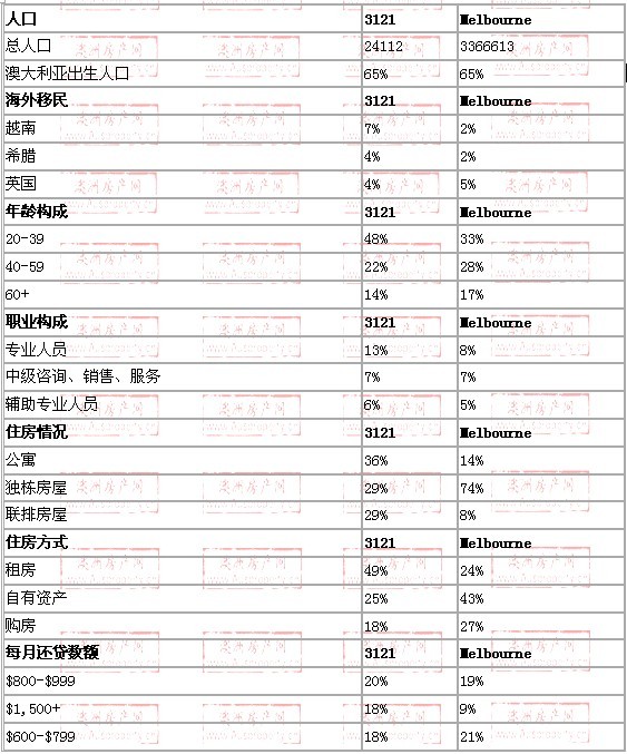 richmond地区与墨尔本数据整体对比