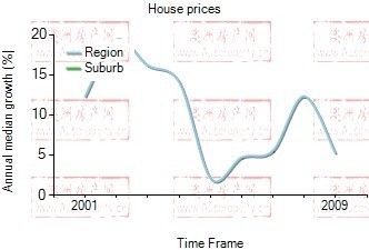 2001年到2009年，sandhurst地区别墅房产价格中位数变化图示