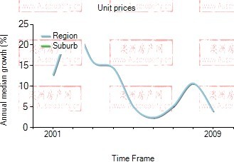 2001年到2009年，sandhurst地区公寓房产价格中位数变化图示