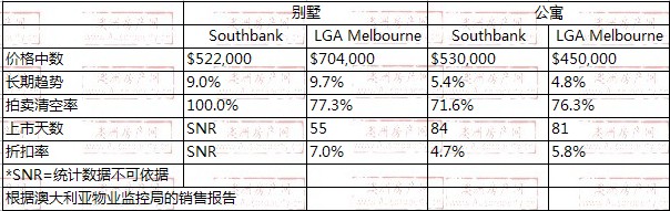 2008年10月到2009年10月，southbank地区别墅和公寓的价格