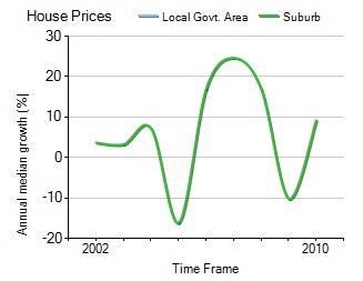 2001年到2010年，southbank地区别墅房产价格中位数变化图示