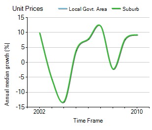 2001年到2010年，southbank地区公寓房产价格中位数变化图示