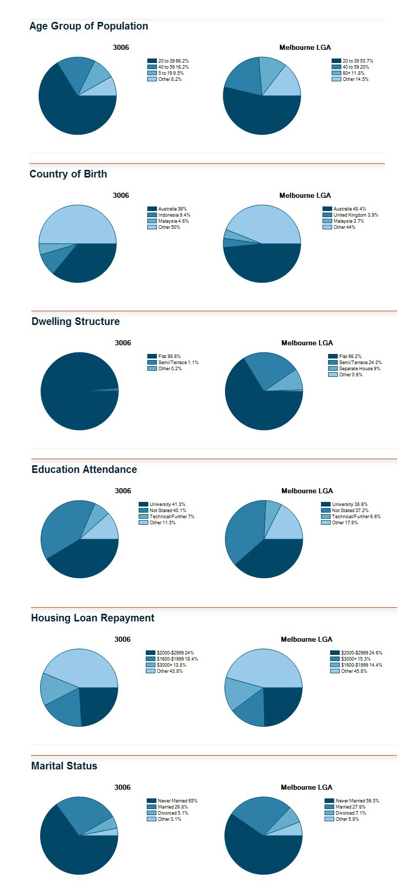 southbank地区与墨尔本数据整体对比