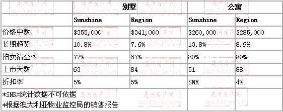 2008年10月到2009年10月，sunshine地区别墅和公寓的价格