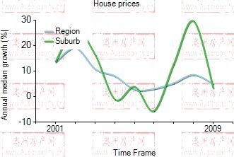 2001年到2009年，sunshine地区别墅房产价格中位数变化图示