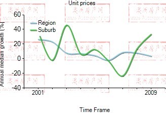 2001年到2009年，sunshine地区公寓房产价格中位数变化图示