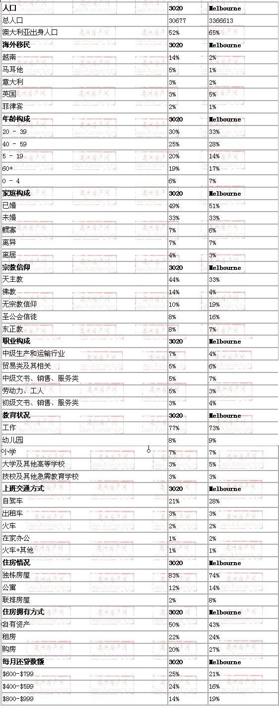 sunshine地区与墨尔本数据整体对比