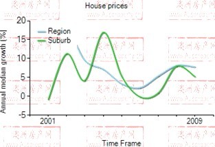 2001年到2009年，tarneit地区别墅房产价格中位数变化图示