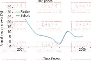 2001年到2009年，tarneit地区公寓房产价格中位数变化图示