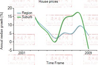 2001年到2009年，thornbury地区别墅房产价格中位数变化图示