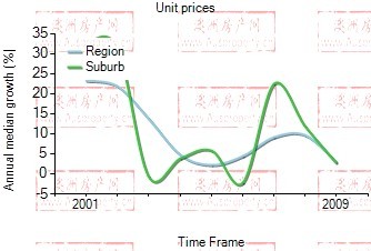 2001年到2009年，thornbury地区公寓房产价格中位数变化图示
