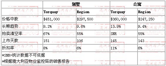 2008年10月到2009年10月，torquay地区别墅和公寓的价格