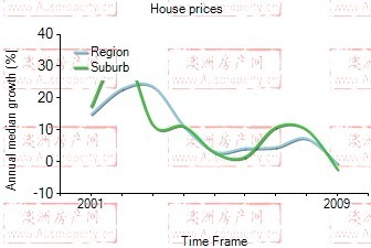 2001年到2009年，torquay地区别墅房产价格中位数变化图示
