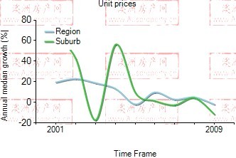 2001年到2009年，torquay地区公寓房产价格中位数变化图示