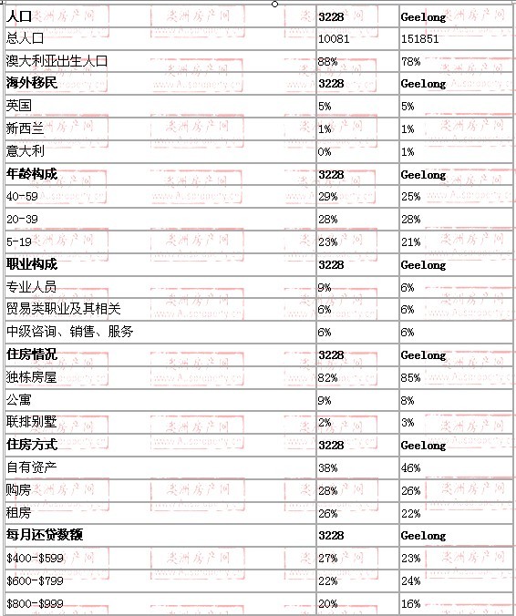 torquay地区与墨尔本数据整体对比