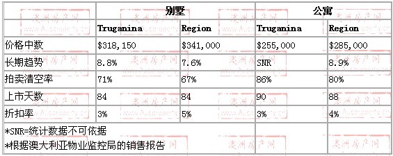 2008年10月到2009年10月，truganina地区别墅和公寓的价格