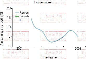 2001年到2009年，truganina地区别墅房产价格中位数变化图示