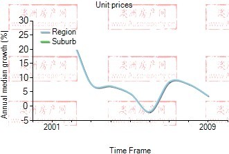 2001年到2009年，truganina地区公寓房产价格中位数变化图示
