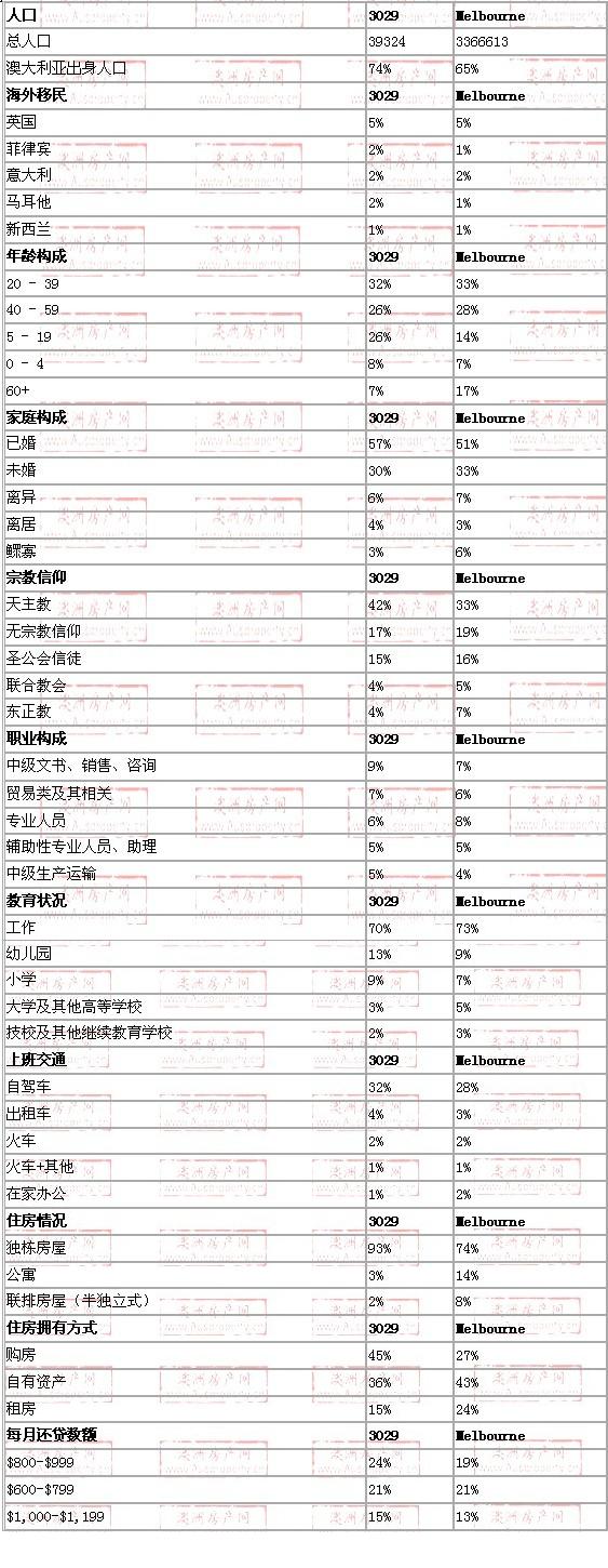 truganina地区与墨尔本数据整体对比